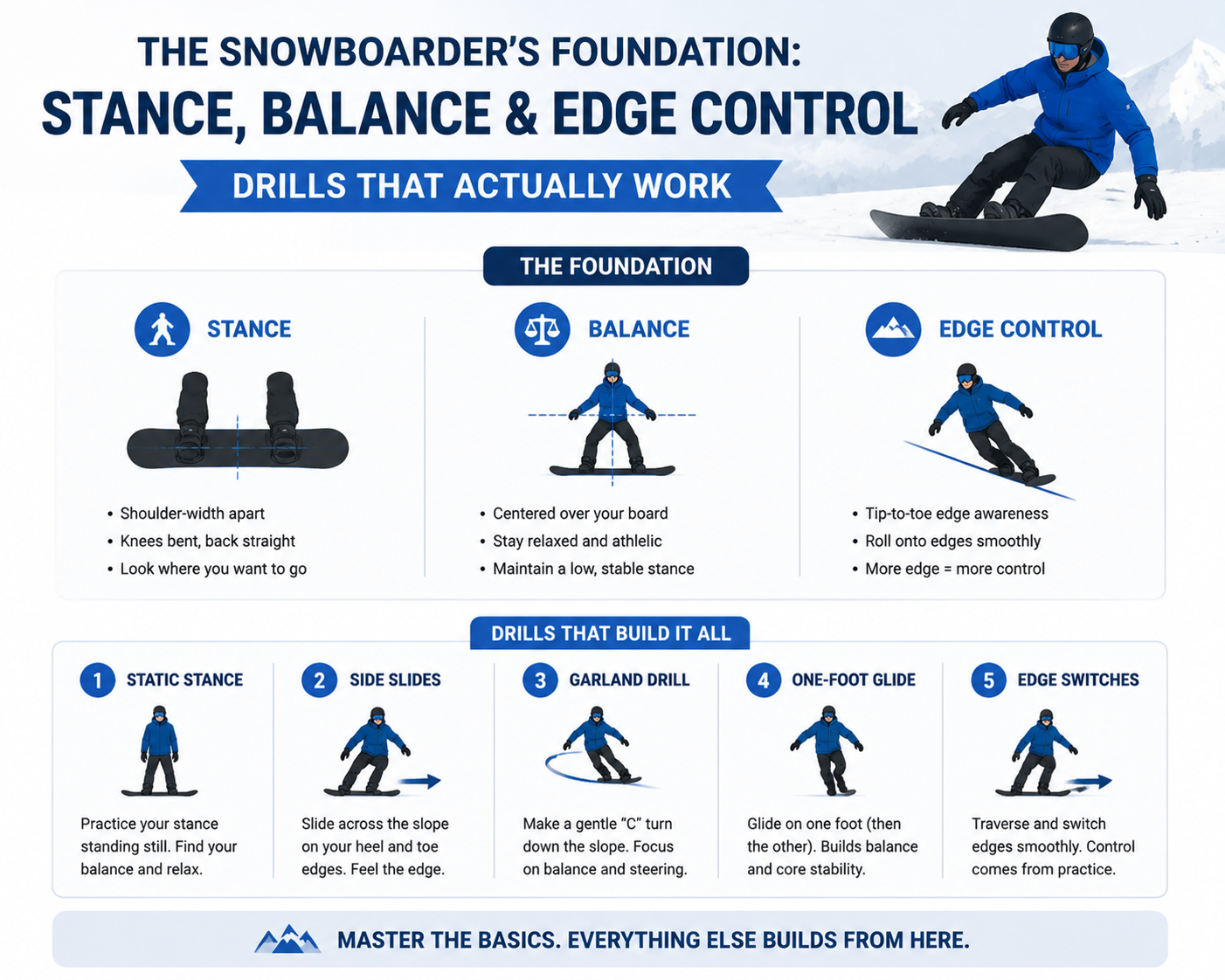The Snowboarder’s Foundation: Stance, Balance & Edge Control Drills That Actually Work
